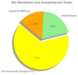 Neue Mandanten einer Website über klassische Werbung, 15%, Empfehlungen 20% und Suchmaschinen, wie Google, 65%