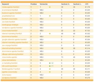 Xovi: Keyword-Ranking Übersicht