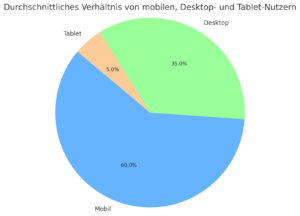 Das Verhältnis mobiler User zu Desktop-User: Mobil 60%, Tablet 5% und Desktop 35%